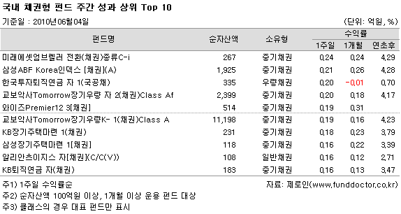  ä ݵ ְ   Top 10