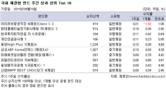  ä ݵ ְ   Top 10