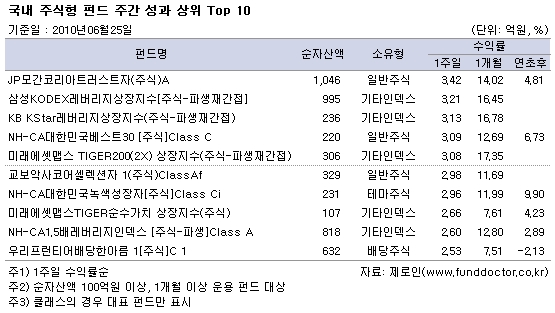  ֽ ݵ ְ   Top 10