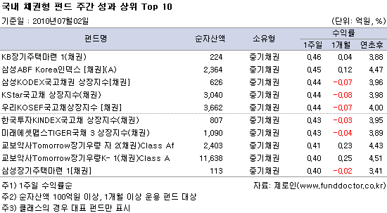  ä ݵ ְ   Top 10