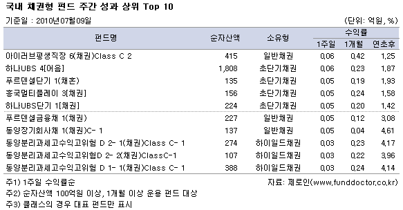  ä ݵ ְ   Top 10