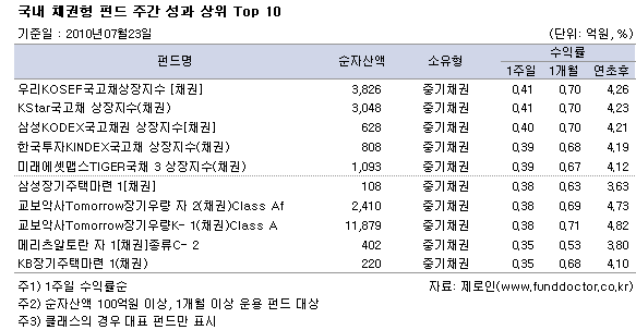  ä ݵ ְ   Top 10