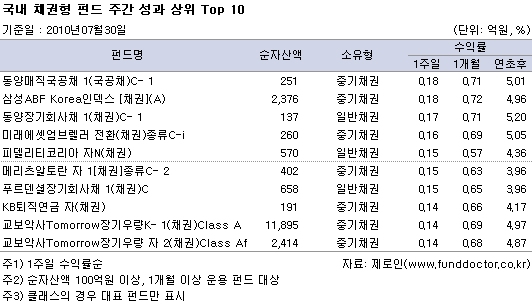  ä ݵ ְ   Top 10