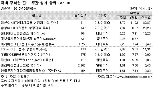  ֽ ݵ ְ   Top 10