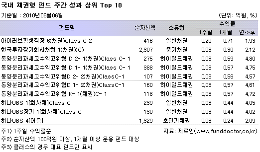  ä ݵ ְ   Top 10