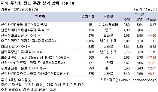 ؿֽ ݵ ְ   Top10