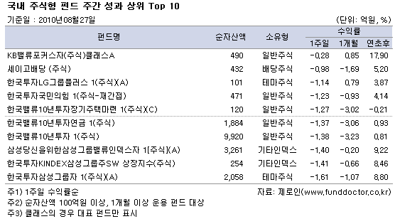  ֽ ݵ ְ   Top 10