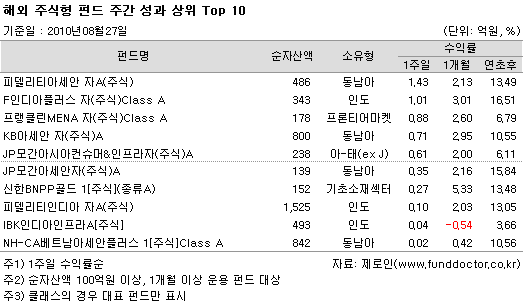 ؿֽ ݵ ְ   Top10