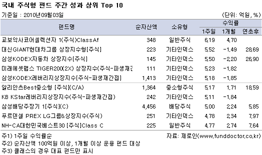  ֽ ݵ ְ   Top 10