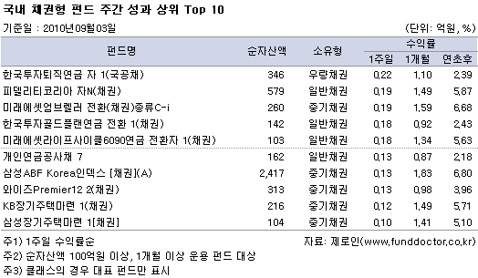  ä ݵ ְ   Top 10