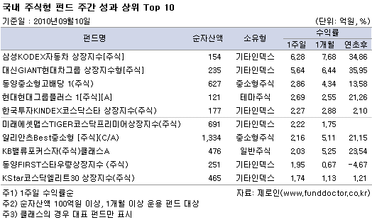  ֽ ݵ ְ   Top 10