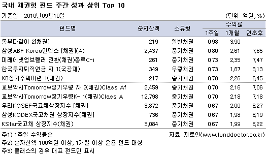  ä ݵ ְ   Top 10