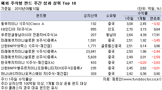 ؿֽ ݵ ְ   Top10