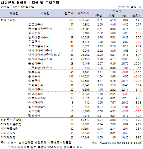 해외펀드 유형별 수익률 및 순자산액