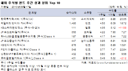 해외주식형 펀드 주간 성과 상위 Top10