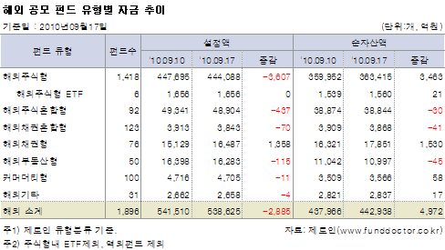 해외 공모 펀드 유형별 자금추이