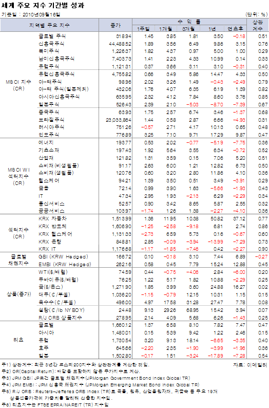 해외펀드 유형별 수익률 및 순자산액