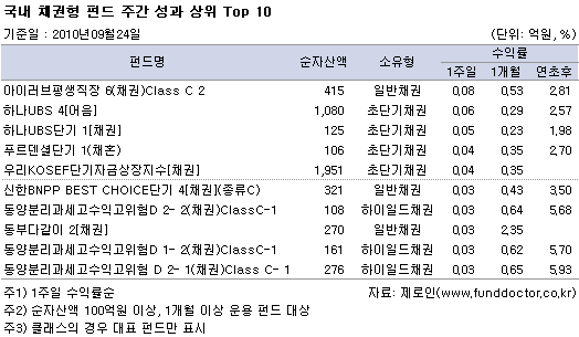  ä ݵ ְ   Top 10