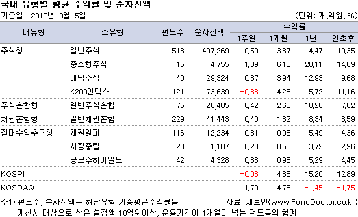 국내 유형별 평균 수익률 및 순자산액