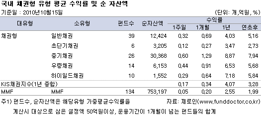 국내 유형별 평균 수익률 및 순자산액