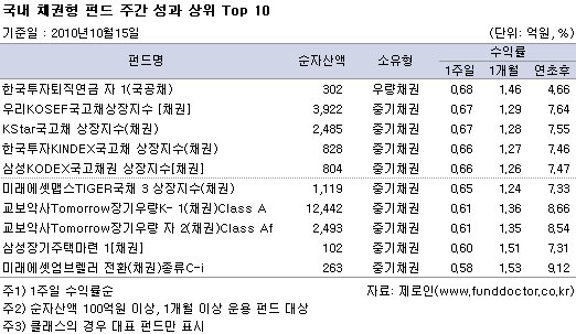 국내 유형별 평균 수익률 및 순자산액