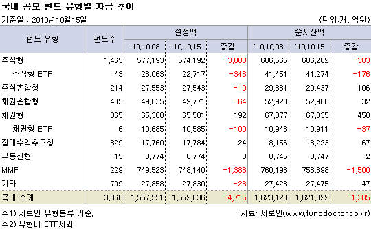 국내 유형별 평균 수익률 및 순자산액