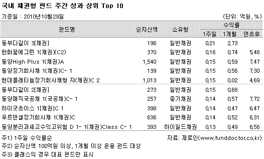  ä ݵ ְ   Top 10