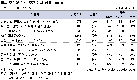 ؿֽ ݵ ְ   Top10