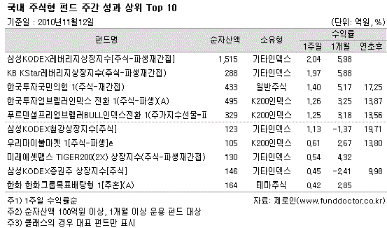  ֽ ݵ ְ   Top 10