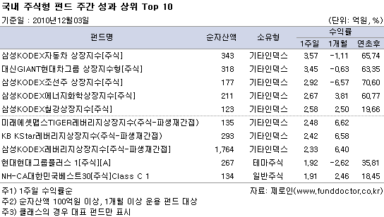  ֽ ݵ ְ   Top 10