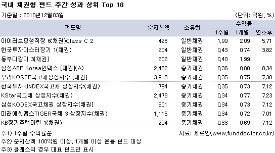  ä ݵ ְ   Top 10