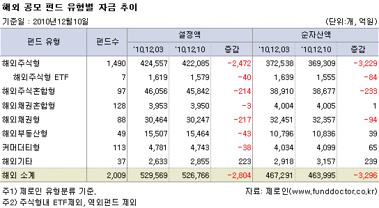 해외 공모 펀드 유형별 자금추이