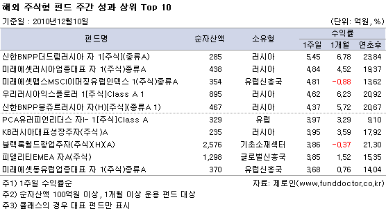 해외주식형 펀드 주간 성과 상위 Top10