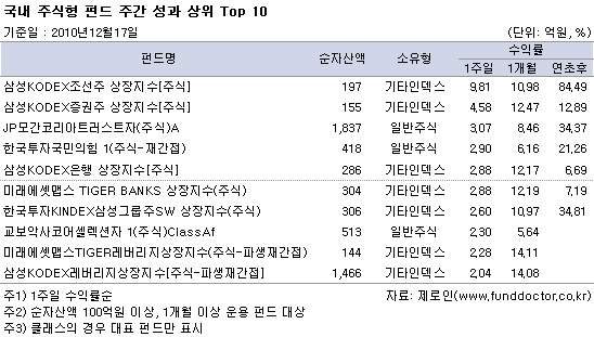 국내 주식형 펀드 주간 성과 상위 Top 10