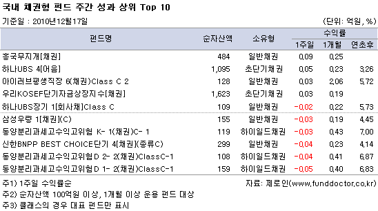 국내 채권형 펀드 주간 성과 상위 Top 10
