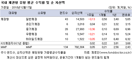 국내 채권형 유형평균 수익률 및 순자산액