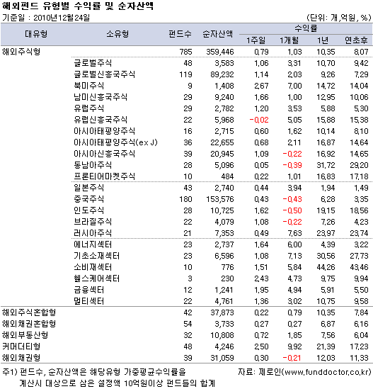 해외펀드 유형별 수익률 및 순자산액