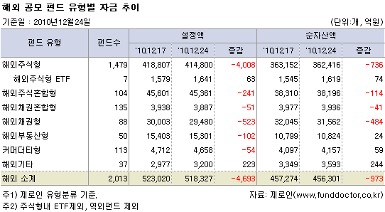 해외 공모 펀드 유형별 자금추이