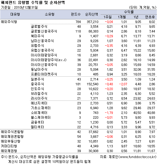 해외펀드 유형별 수익률 및 순자산액