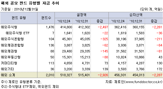 해외 공모 펀드 유형별 자금추이