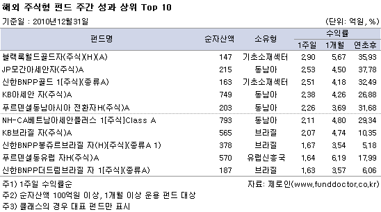 해외주식형 펀드 주간 성과 상위 Top10