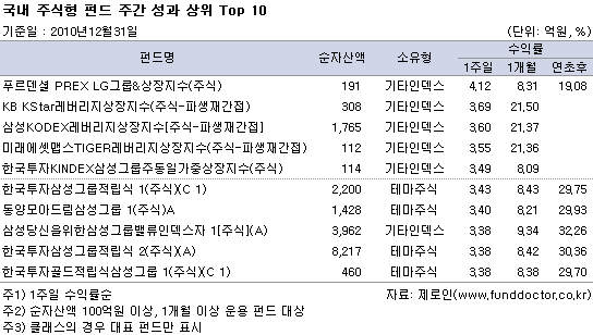 국내 주식형 펀드 주간 성과 상위 Top 10