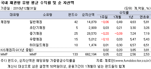 국내 채권형 유형평균 수익률 및 순자산액