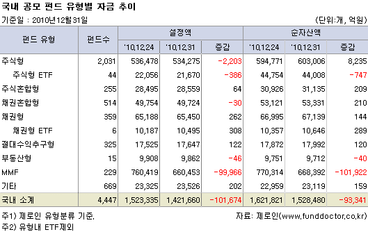 국내 공모펀드 유형별 자금 추이