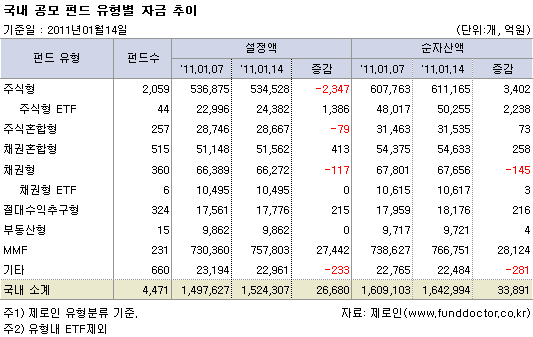 국내 공모펀드 유형별 자금 추이