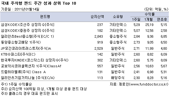 국내 유형별 평균 수익률 및 순자산액