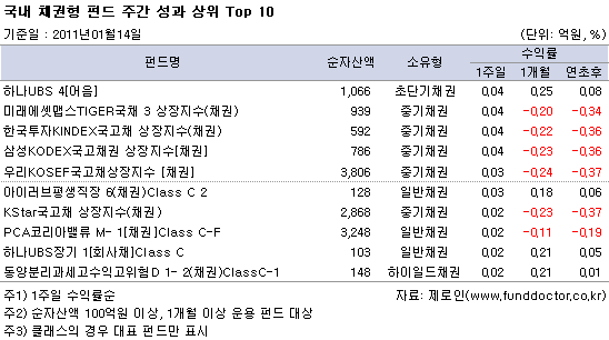 국내 채권형 펀드 주간 성과 상위 Top 10