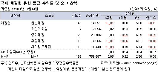 국내 채권형 유형평균 수익률 및 순자산액
