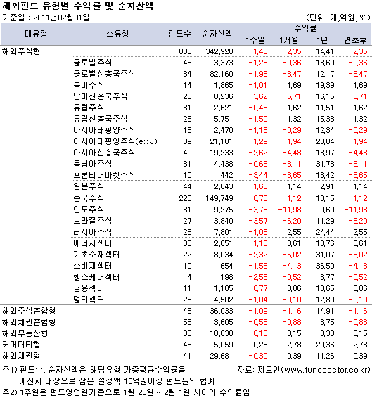 해외펀드 유형별 수익률 및 순자산액