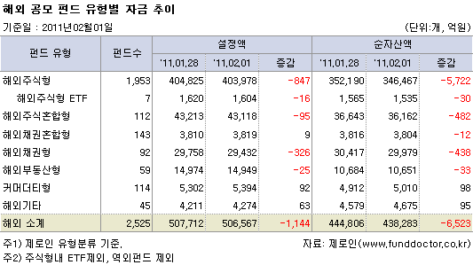 해외 공모 펀드 유형별 자금추이